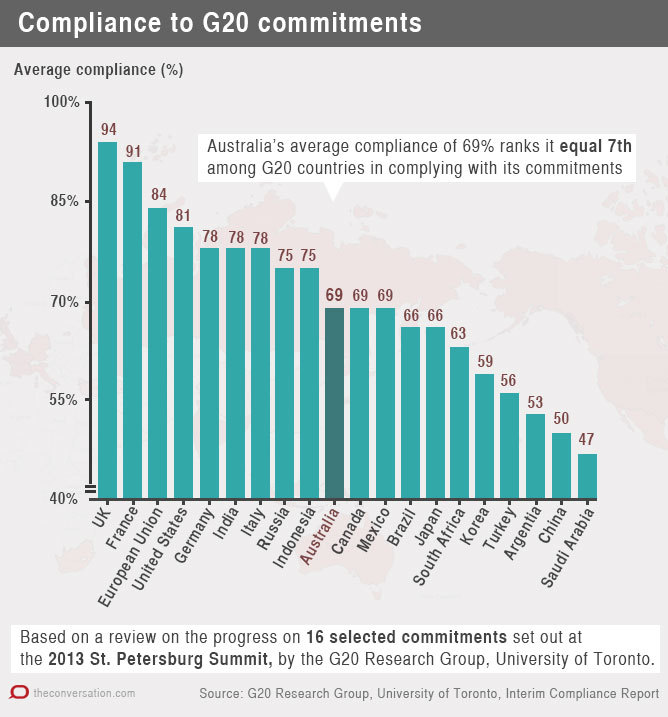 Graph for Hockey and the G20 are headed for promise fatigue